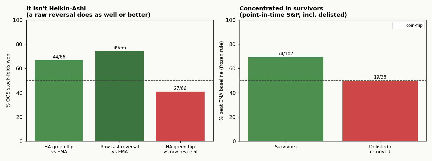 Two controls dissolve the edge: a raw non-HA reversal beats the EMA baseline more than the HA green flip does (and beats the green flip head-to-head); and the green-flip edge is concentrated in survivors, dropping to a coin-flip on delisted names