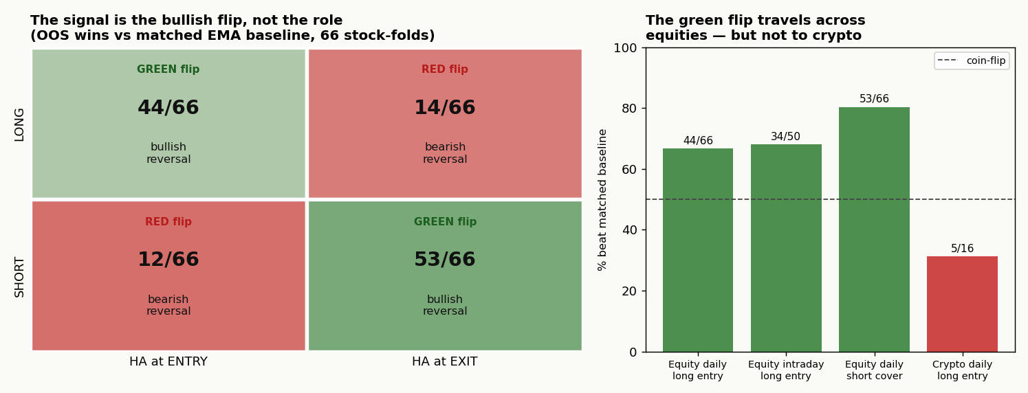 The 2x2 mechanism: an apparent edge tracking the bullish colour flip — winning at the long entry and short cover (green flip), losing at the long exit and short entry (red flip); it holds across equity timeframes but not crypto