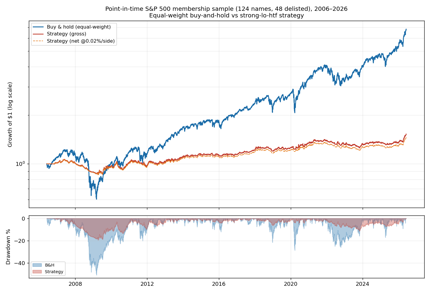 Point-in-time S&P 500 membership sample: equal-weight buy-and-hold vs strategy, 2006–2026, with drawdown panel