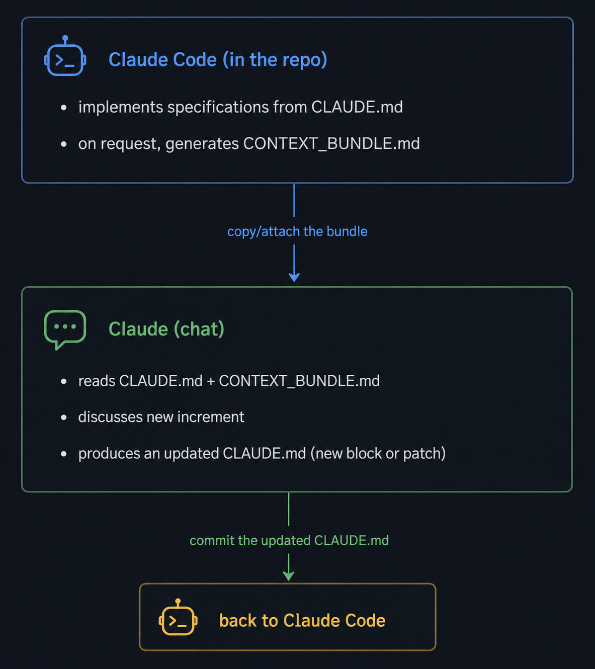 Two Claudes workflow loop